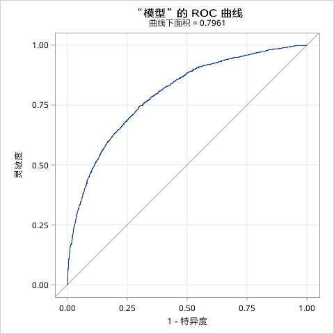 ROC曲线